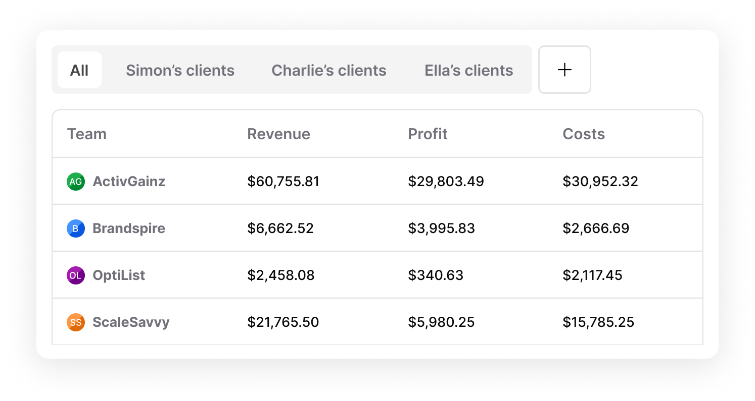 Table listing client accounts and their performance metrics (revenue, profits, costs, etc.). Grouping can be configured by the user.