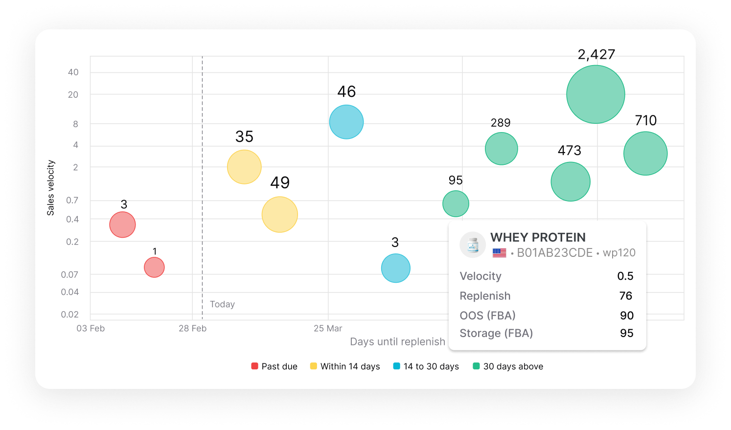 A bubble chart that uses data from current inventory to forecast future inventory levels, and shows the restock timeline on hover.